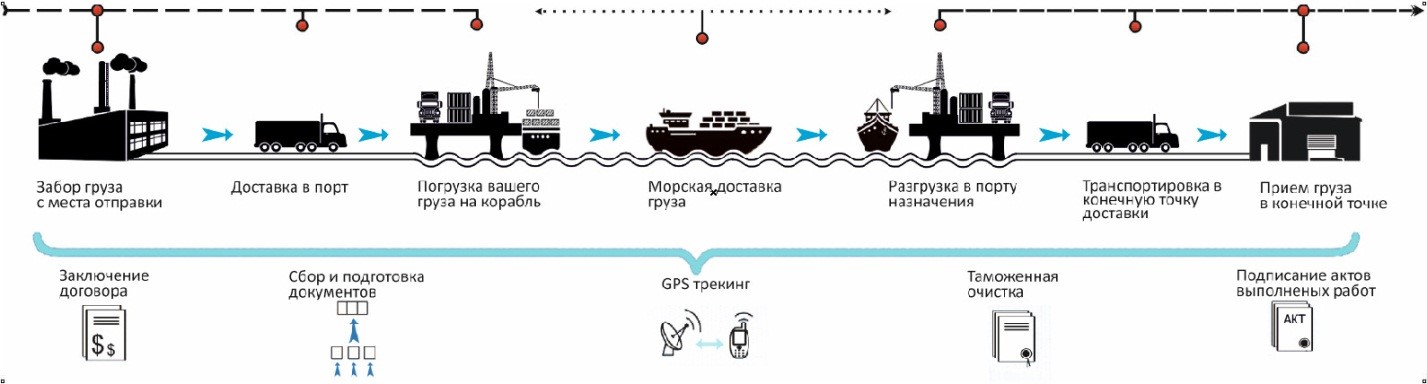 Морские перевозки